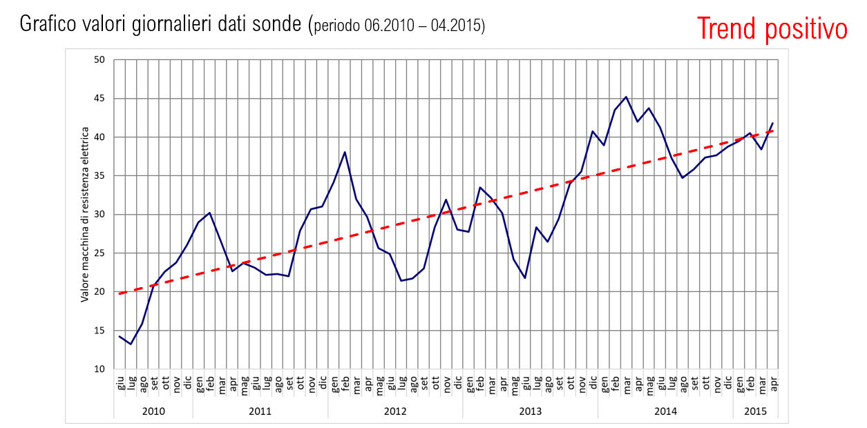 Grafico andamento umidita